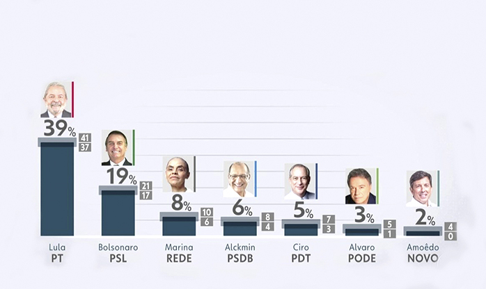 Pesquisa Datafolha: Lula, 39%, Bolsonaro 19%, Marina 8%, Alckmin 6%, Ciro 5%